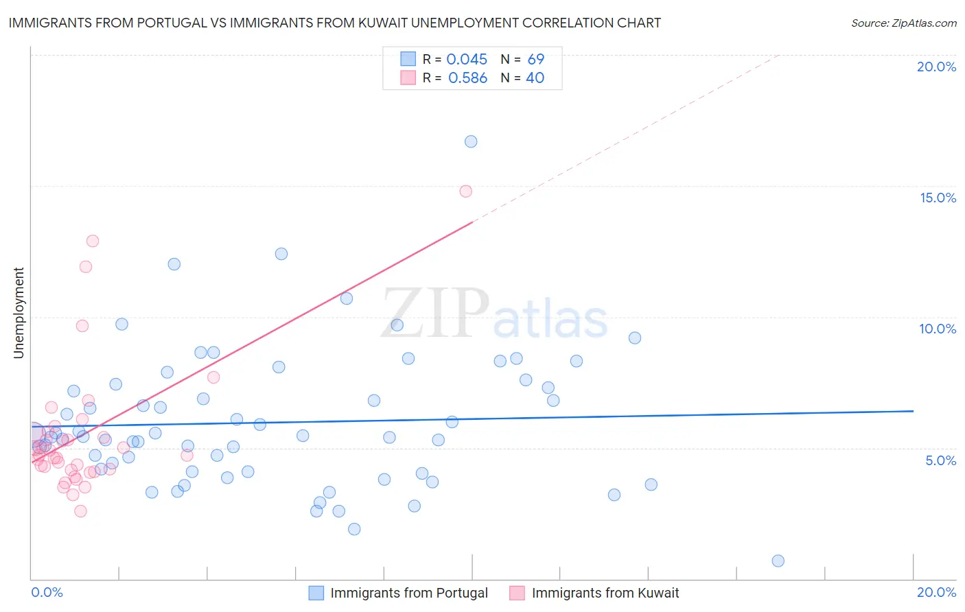 Immigrants from Portugal vs Immigrants from Kuwait Unemployment