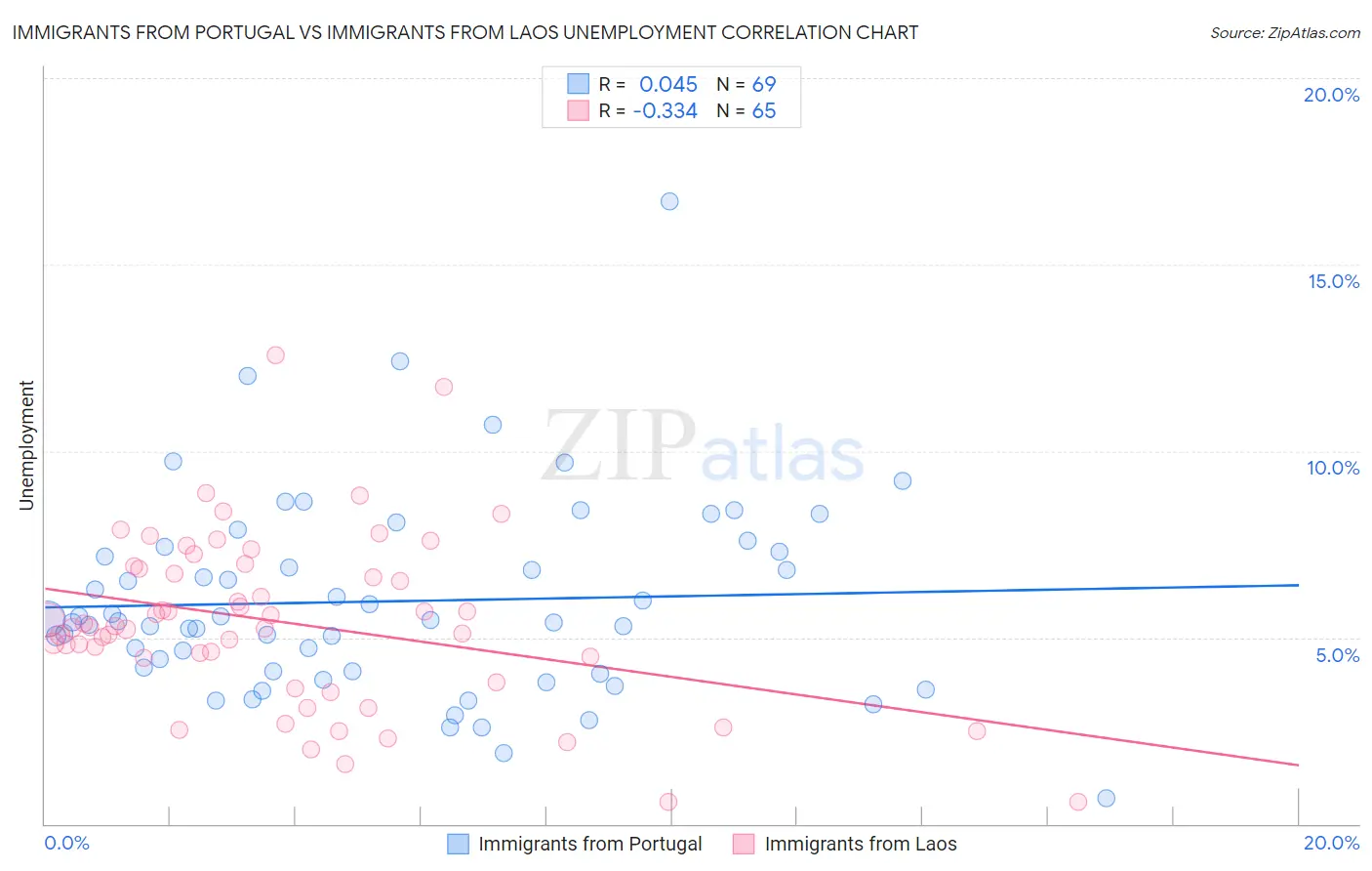 Immigrants from Portugal vs Immigrants from Laos Unemployment