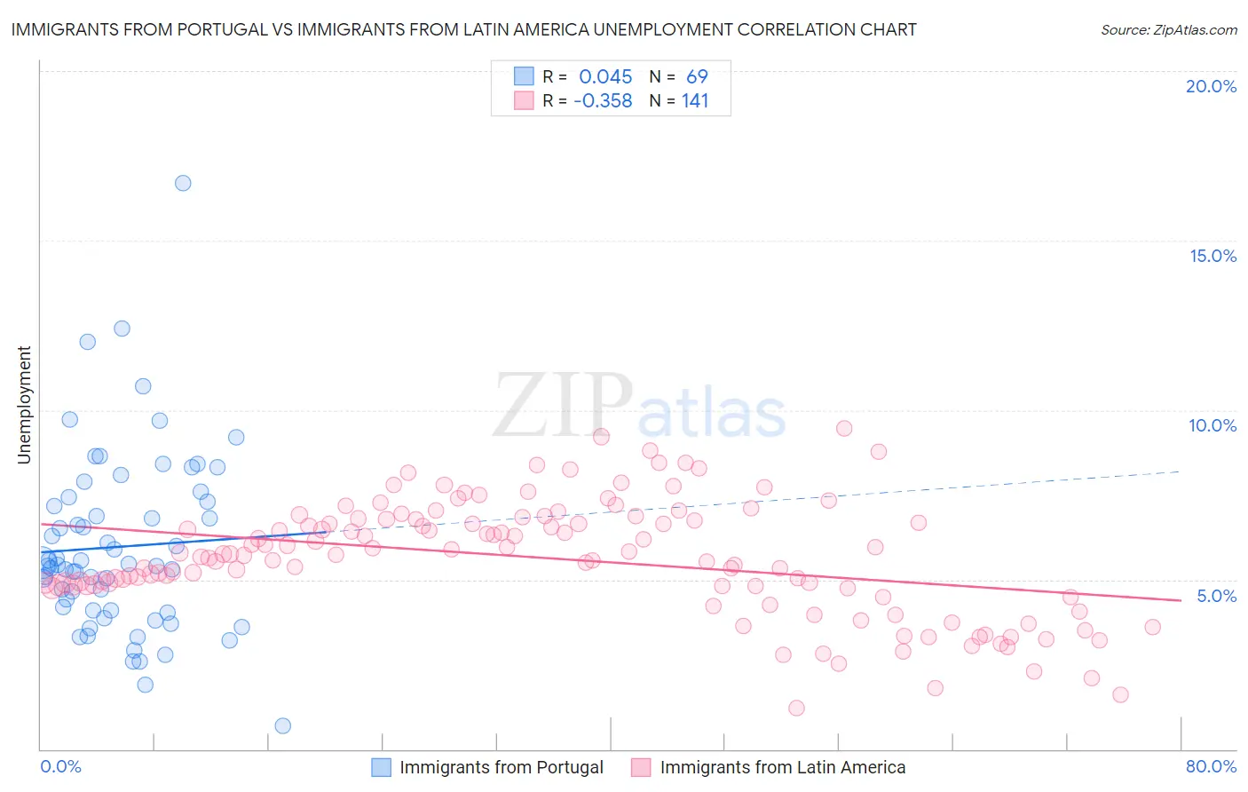 Immigrants from Portugal vs Immigrants from Latin America Unemployment