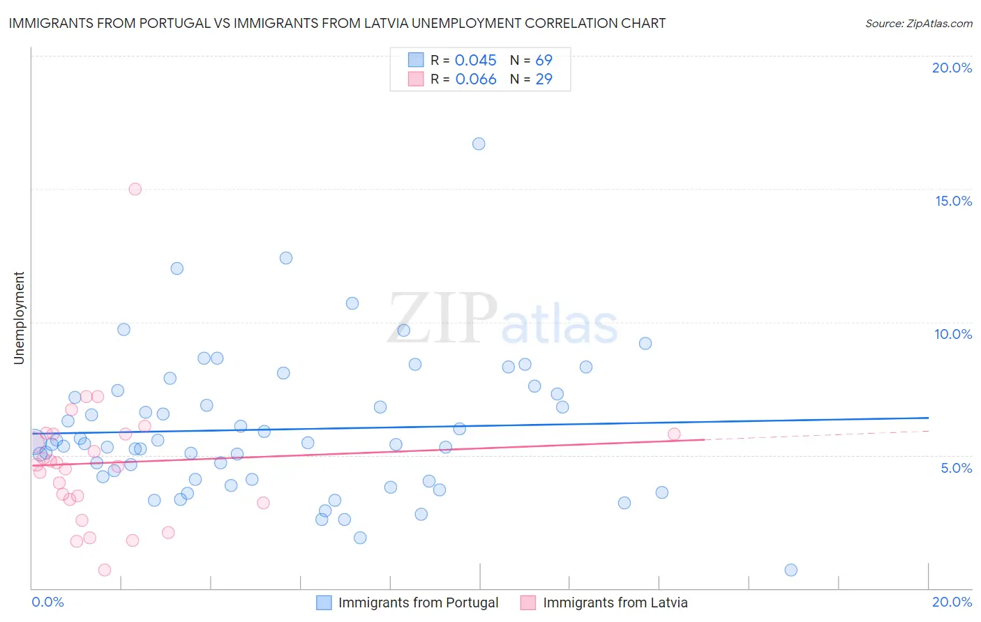 Immigrants from Portugal vs Immigrants from Latvia Unemployment
