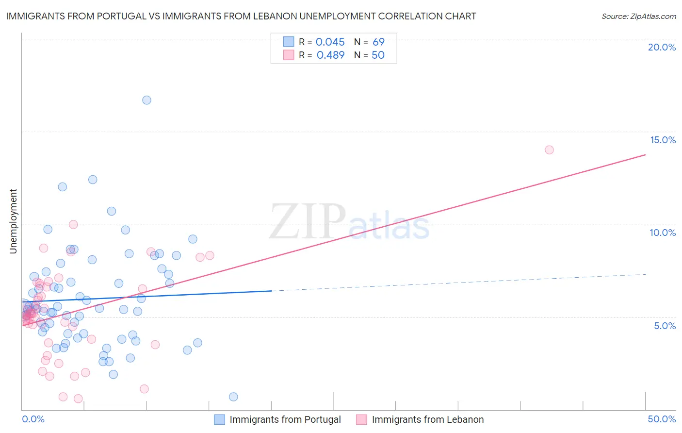 Immigrants from Portugal vs Immigrants from Lebanon Unemployment