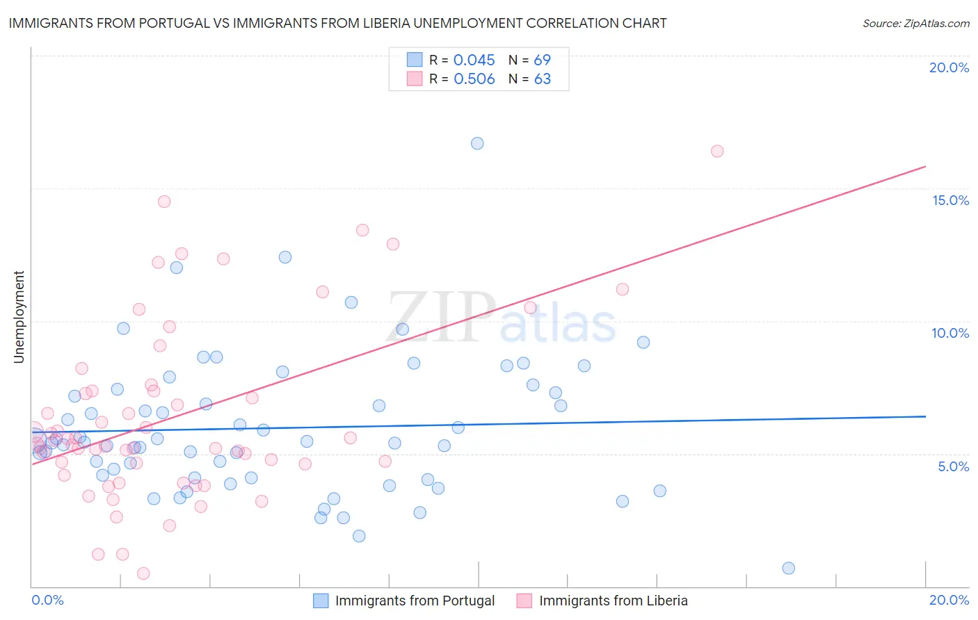 Immigrants from Portugal vs Immigrants from Liberia Unemployment
