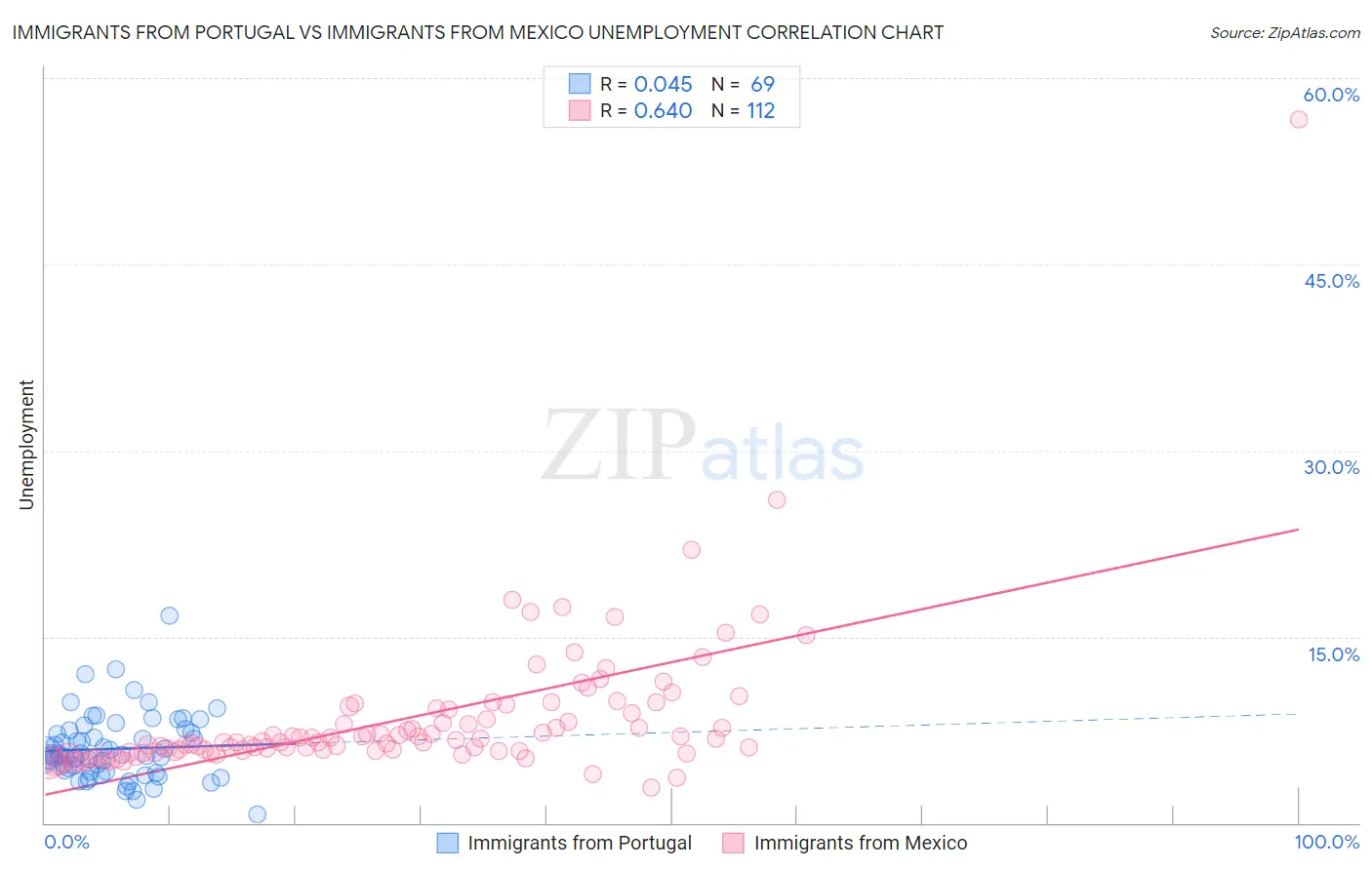 Immigrants from Portugal vs Immigrants from Mexico Unemployment