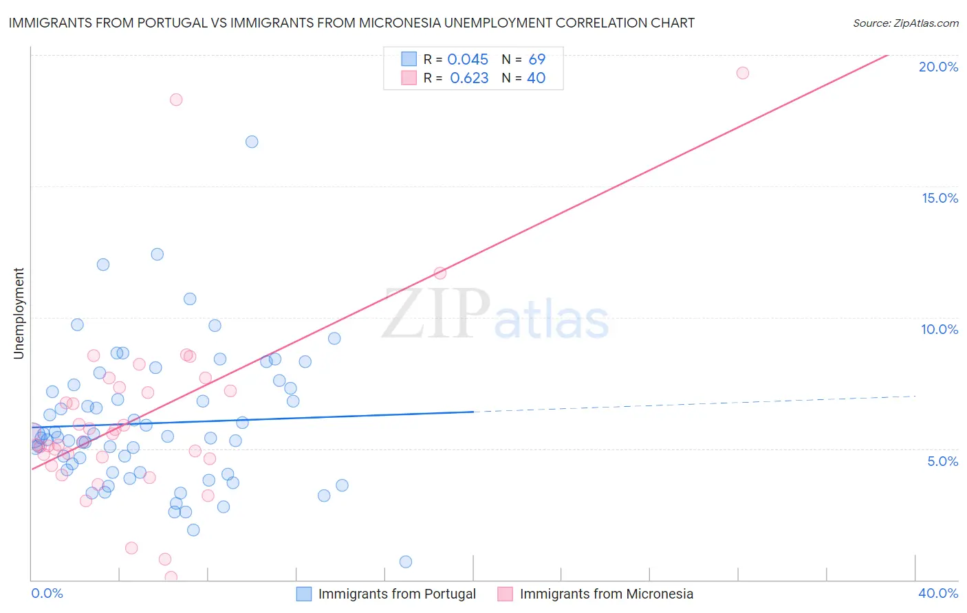 Immigrants from Portugal vs Immigrants from Micronesia Unemployment
