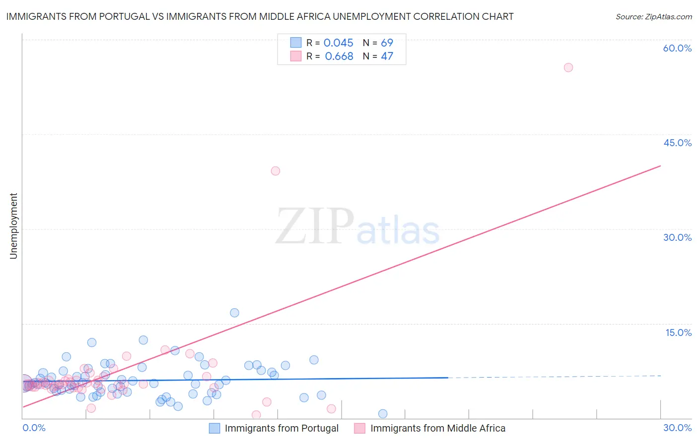 Immigrants from Portugal vs Immigrants from Middle Africa Unemployment