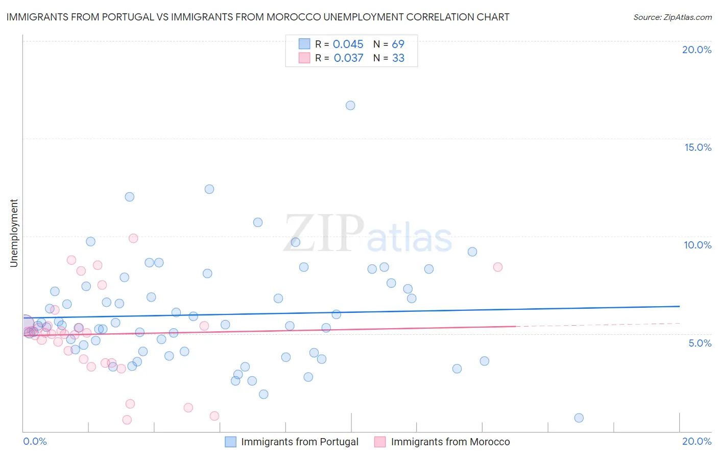 Immigrants from Portugal vs Immigrants from Morocco Unemployment