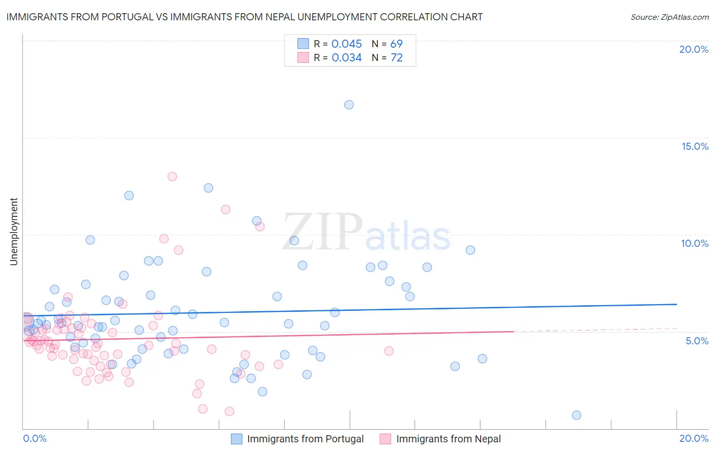 Immigrants from Portugal vs Immigrants from Nepal Unemployment