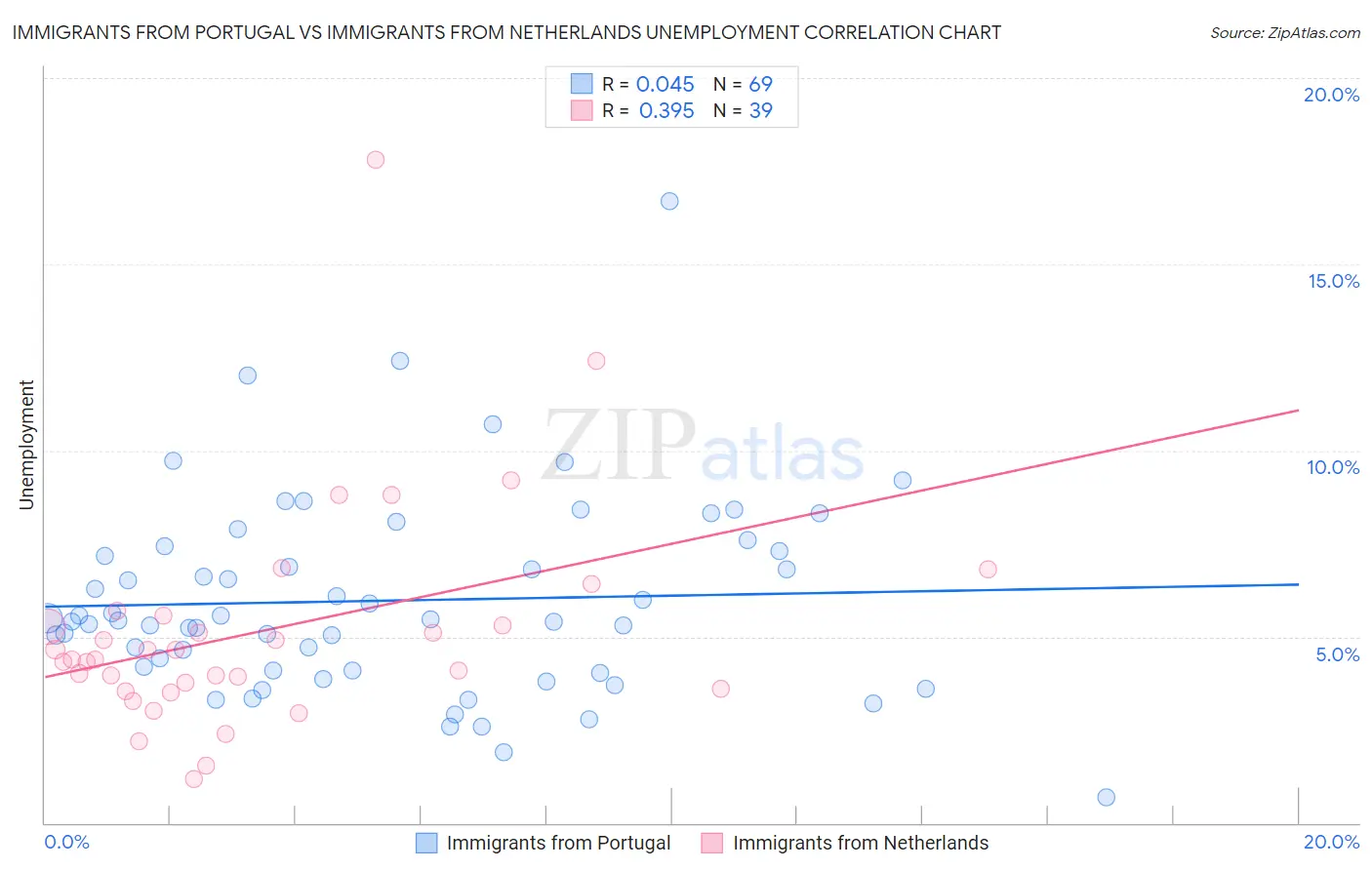 Immigrants from Portugal vs Immigrants from Netherlands Unemployment