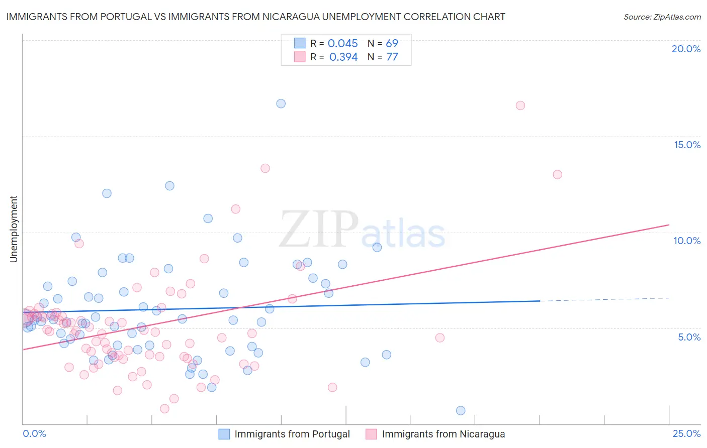 Immigrants from Portugal vs Immigrants from Nicaragua Unemployment