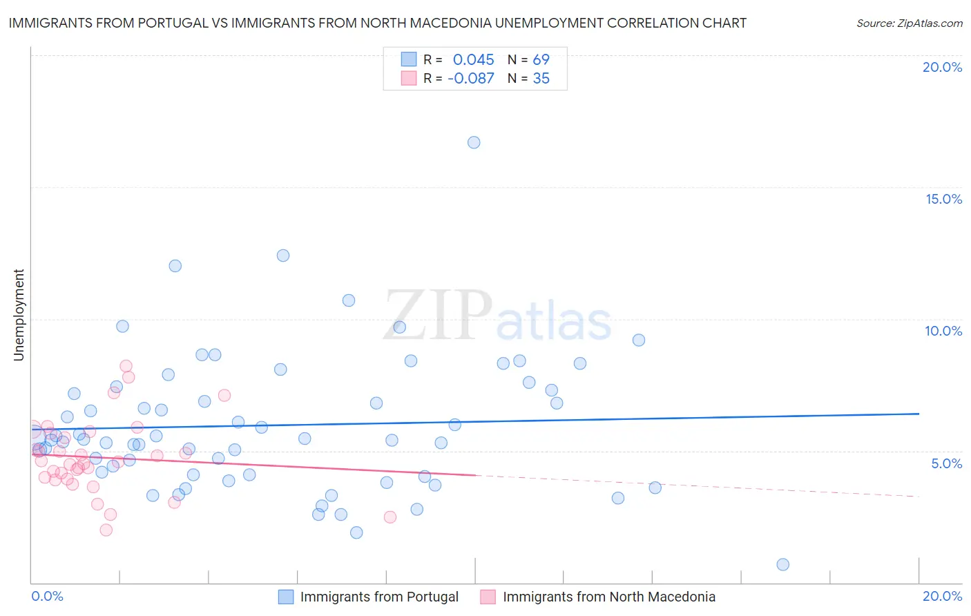 Immigrants from Portugal vs Immigrants from North Macedonia Unemployment