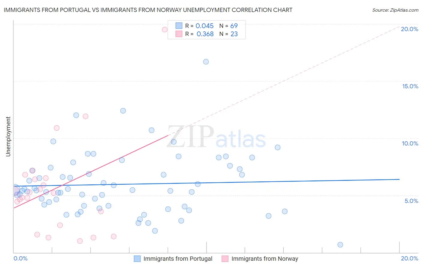 Immigrants from Portugal vs Immigrants from Norway Unemployment