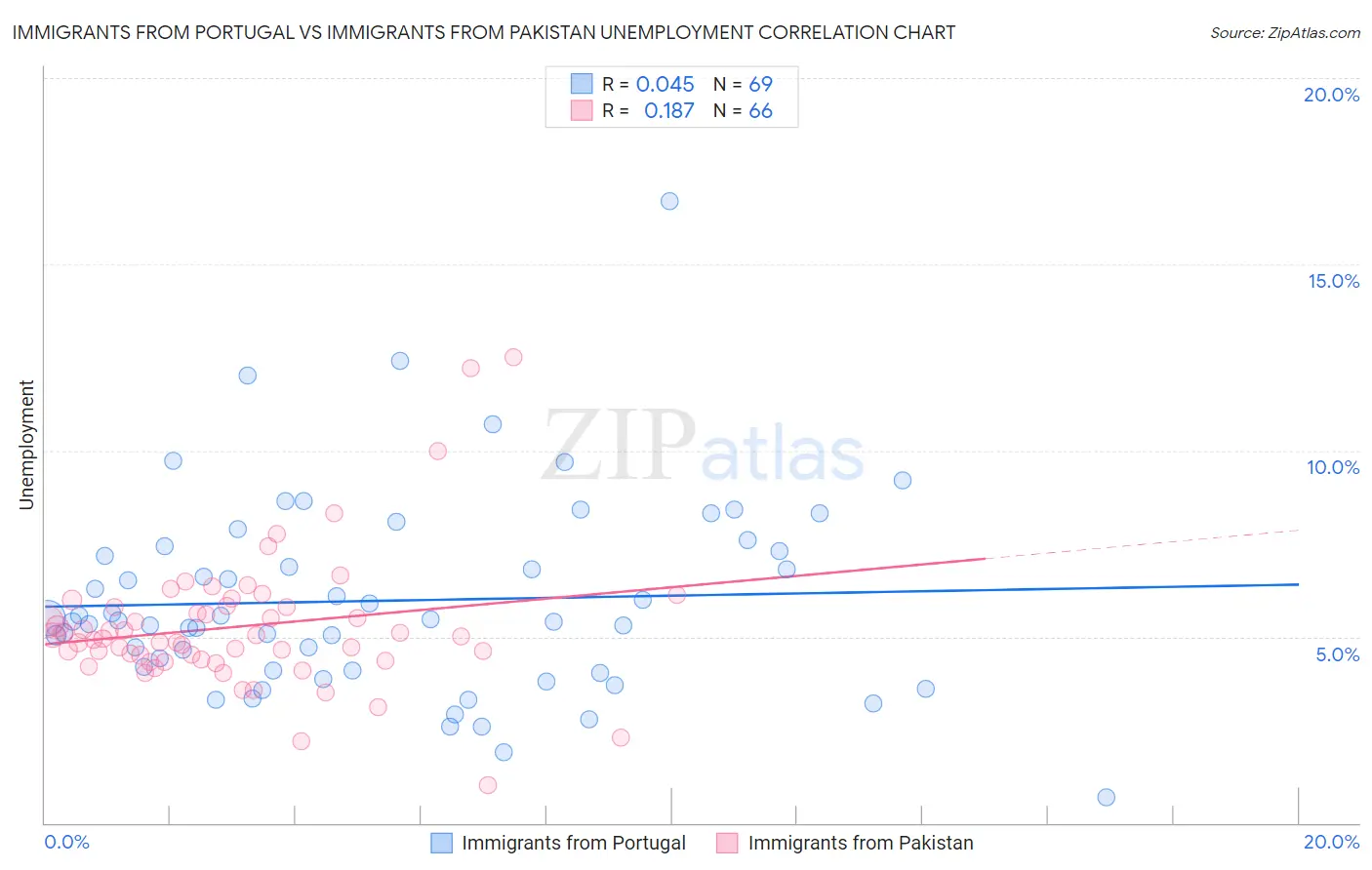 Immigrants from Portugal vs Immigrants from Pakistan Unemployment