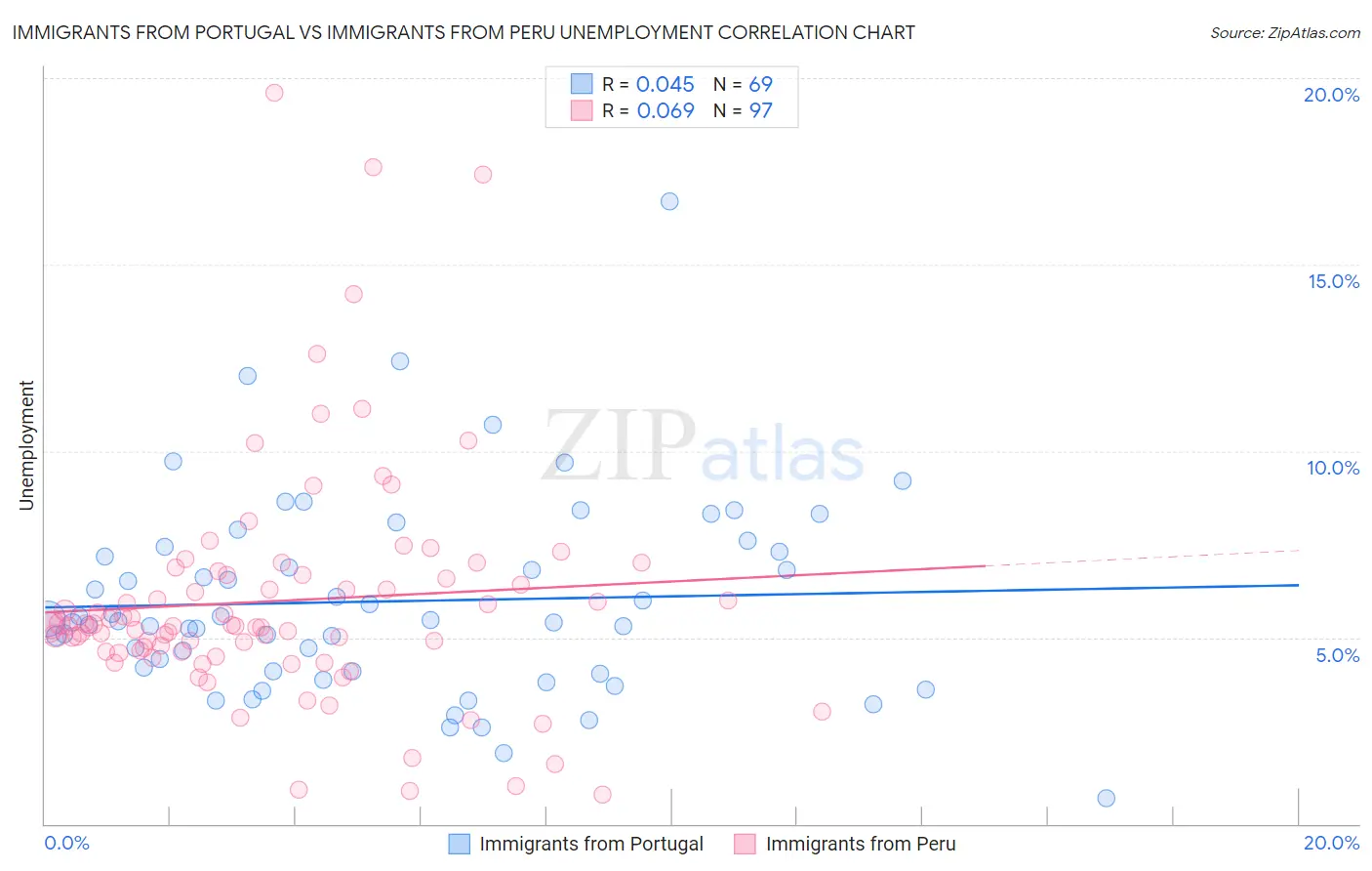 Immigrants from Portugal vs Immigrants from Peru Unemployment