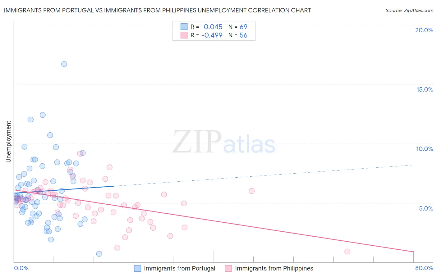 Immigrants from Portugal vs Immigrants from Philippines Unemployment