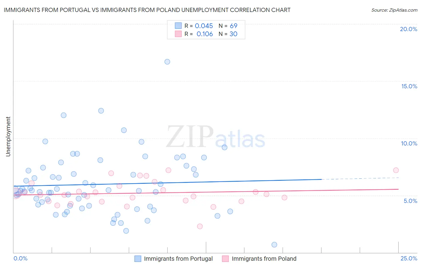 Immigrants from Portugal vs Immigrants from Poland Unemployment