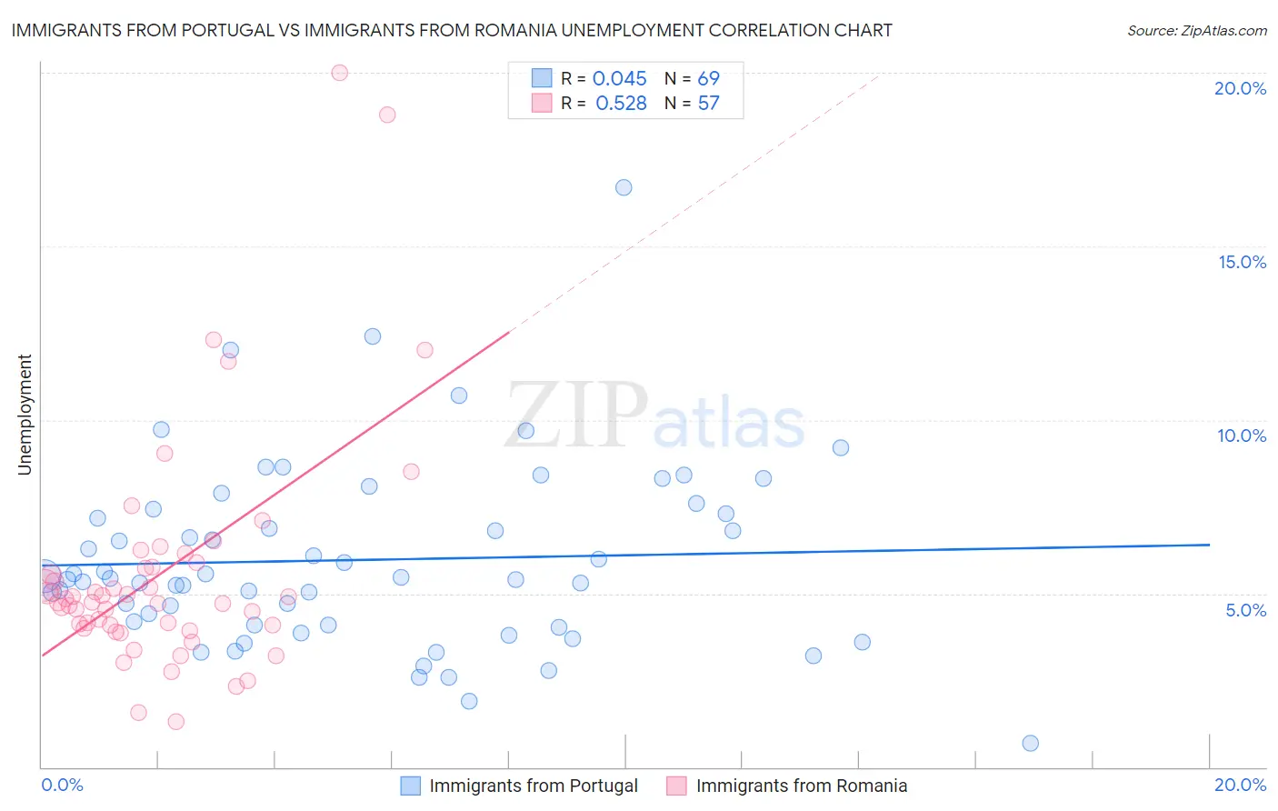 Immigrants from Portugal vs Immigrants from Romania Unemployment