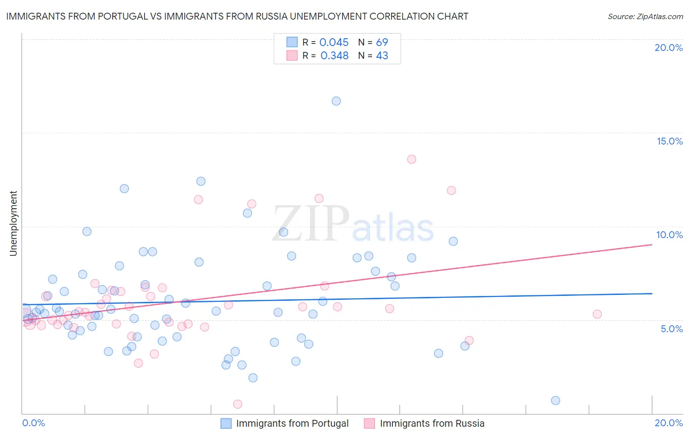 Immigrants from Portugal vs Immigrants from Russia Unemployment