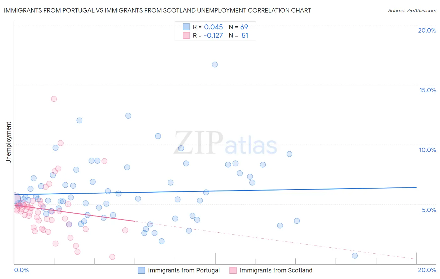 Immigrants from Portugal vs Immigrants from Scotland Unemployment