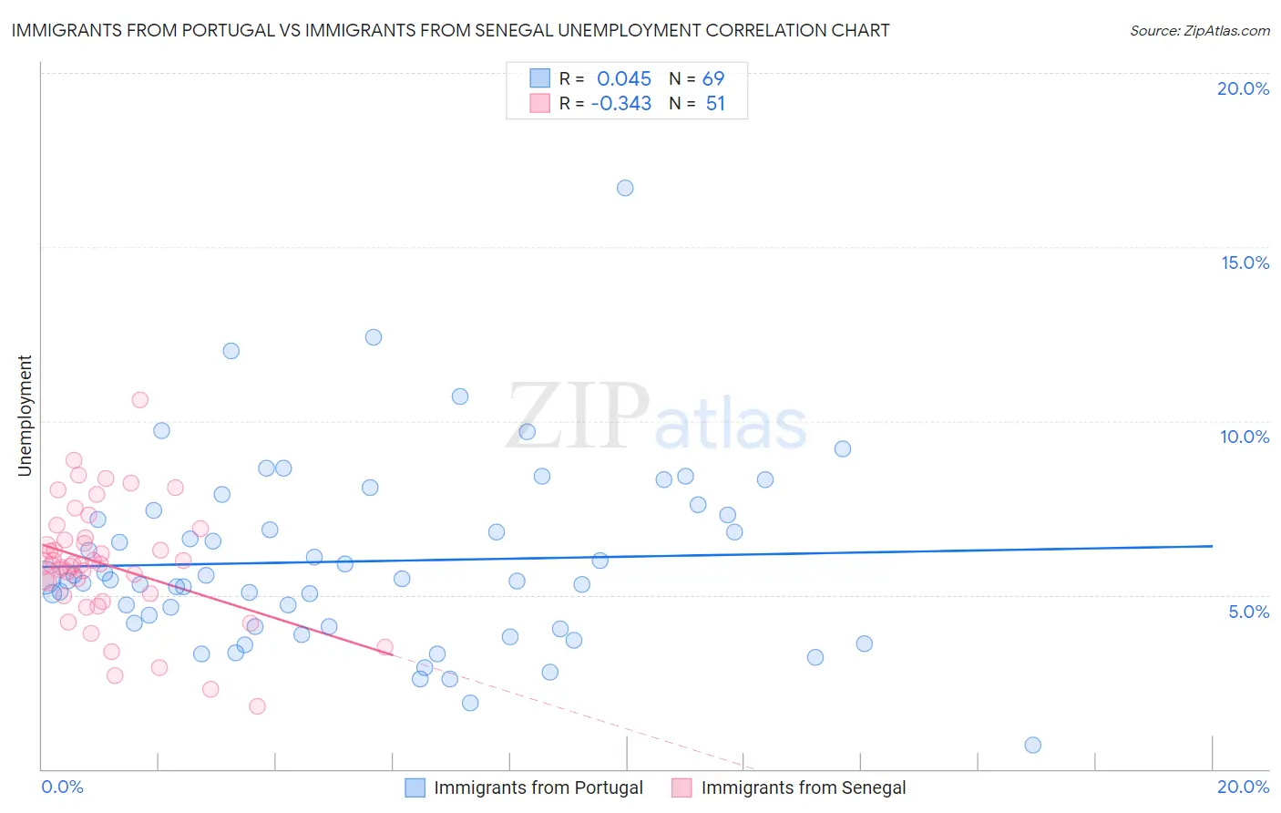 Immigrants from Portugal vs Immigrants from Senegal Unemployment