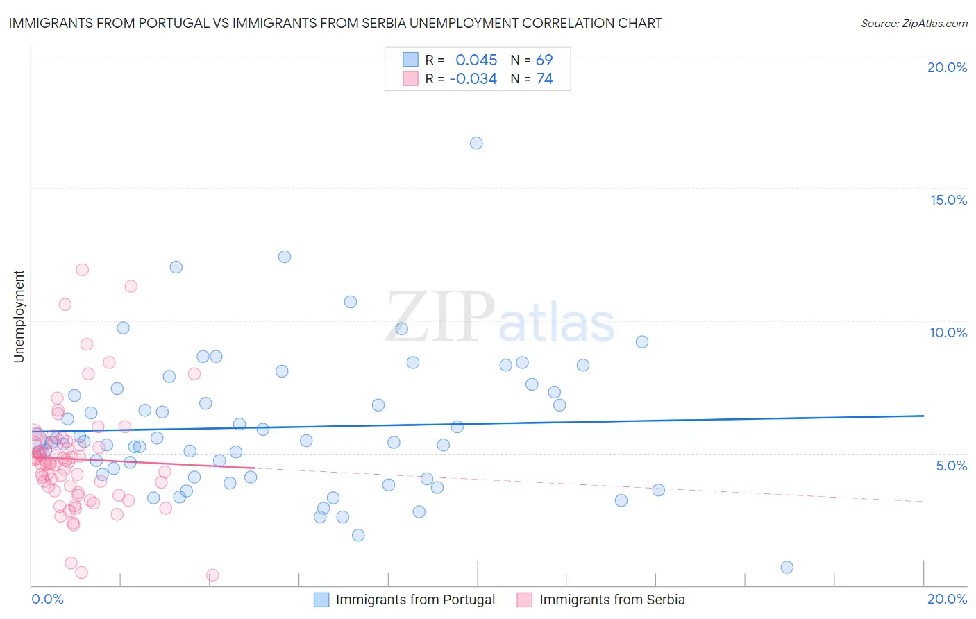 Immigrants from Portugal vs Immigrants from Serbia Unemployment