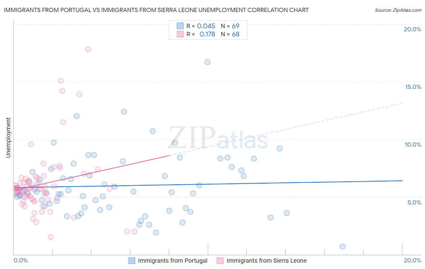Immigrants from Portugal vs Immigrants from Sierra Leone Unemployment