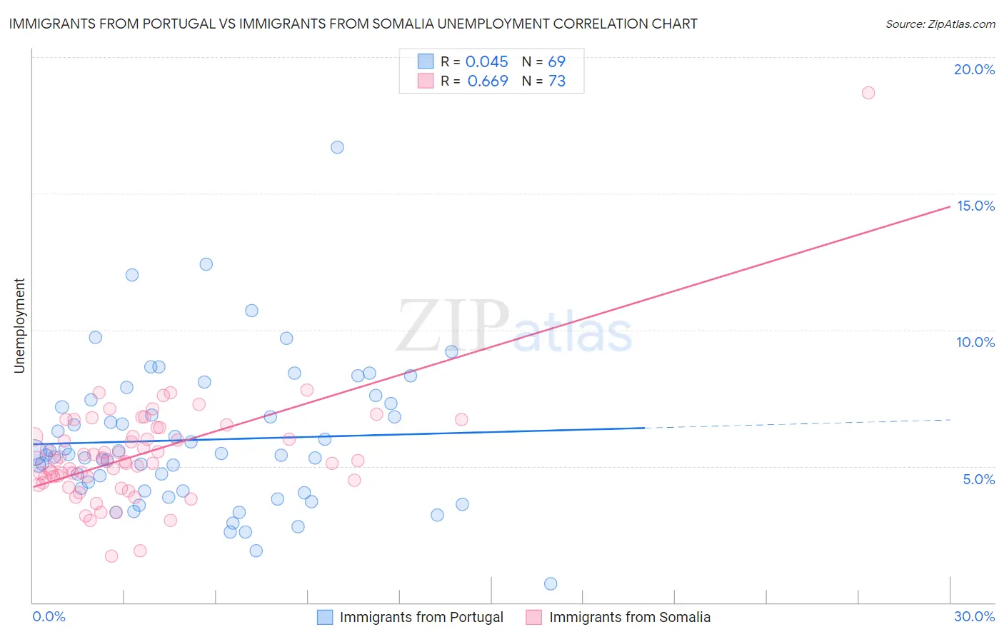 Immigrants from Portugal vs Immigrants from Somalia Unemployment