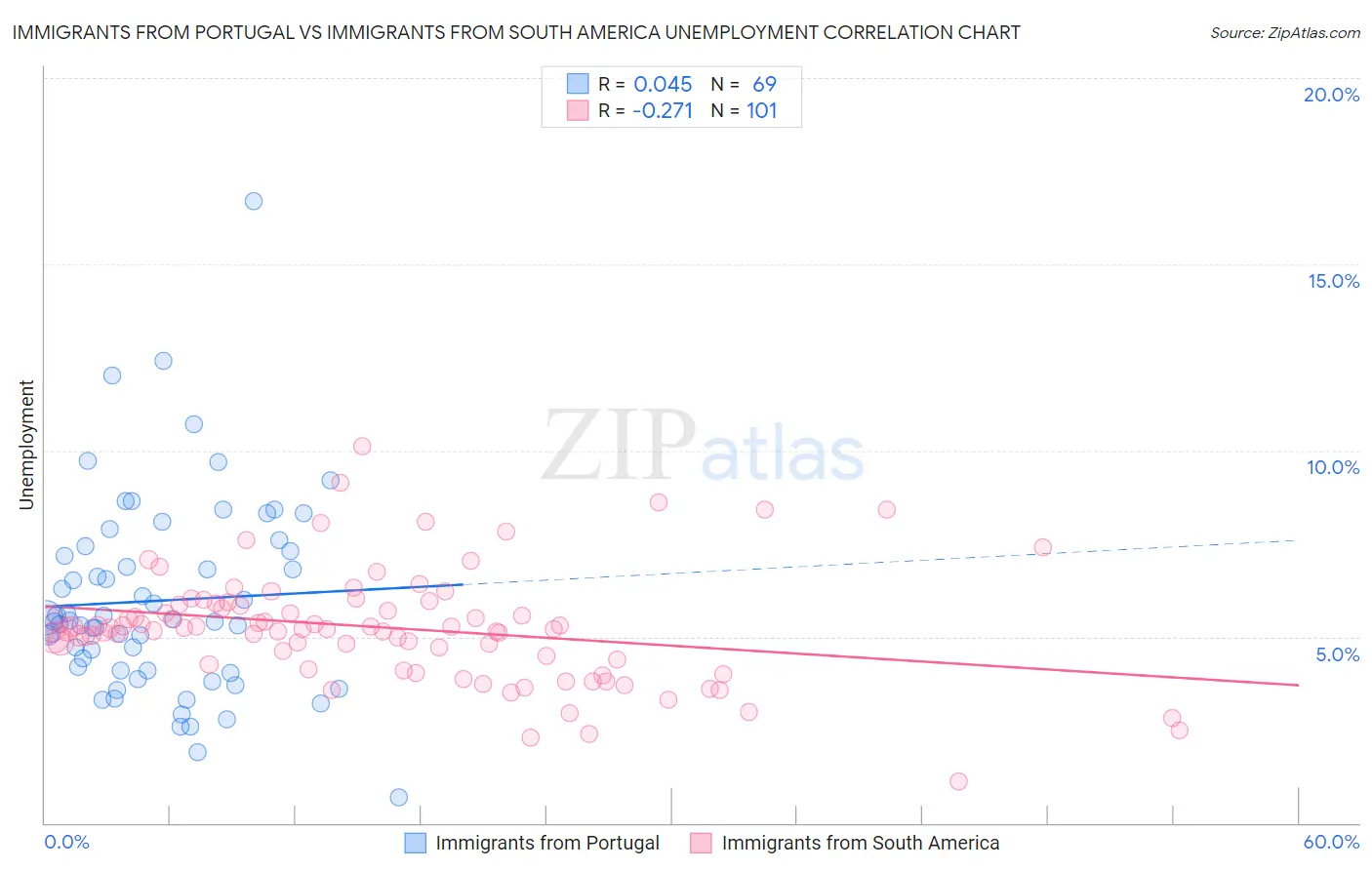 Immigrants from Portugal vs Immigrants from South America Unemployment