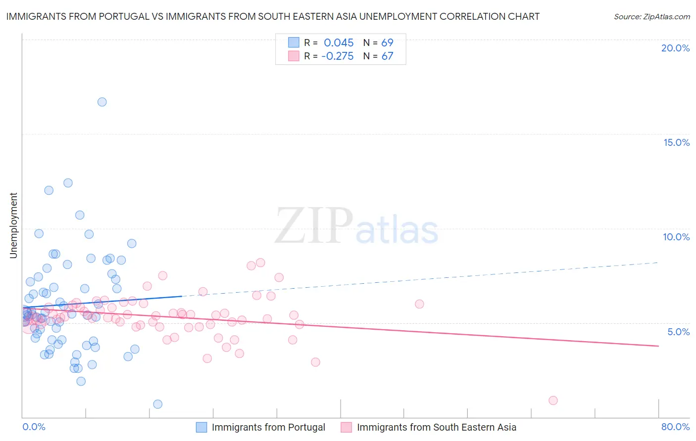 Immigrants from Portugal vs Immigrants from South Eastern Asia Unemployment