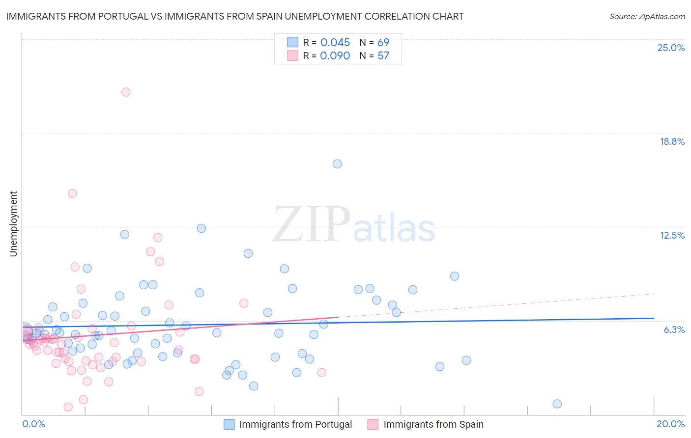 Immigrants from Portugal vs Immigrants from Spain Unemployment