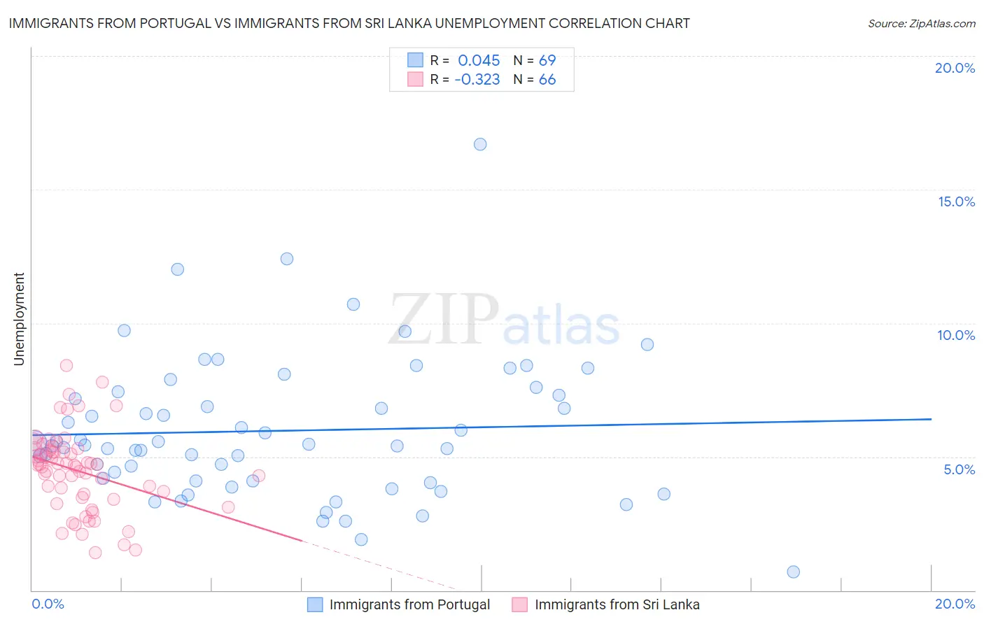 Immigrants from Portugal vs Immigrants from Sri Lanka Unemployment