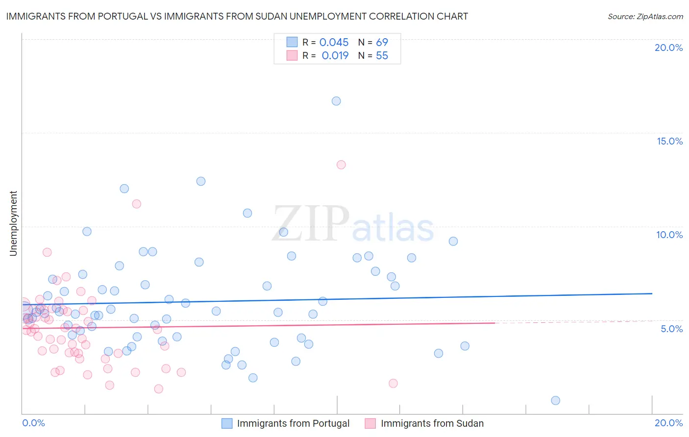 Immigrants from Portugal vs Immigrants from Sudan Unemployment