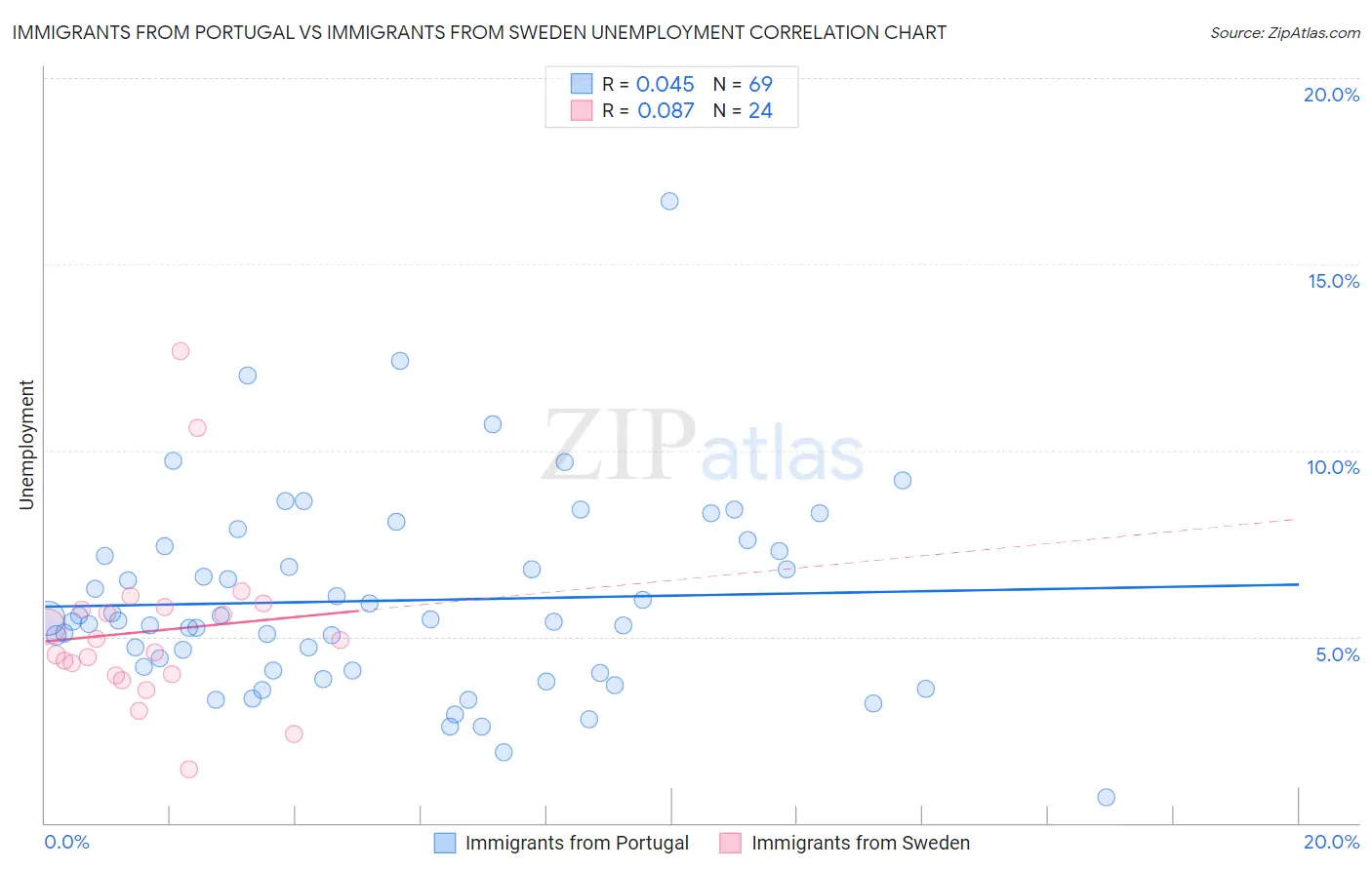 Immigrants from Portugal vs Immigrants from Sweden Unemployment