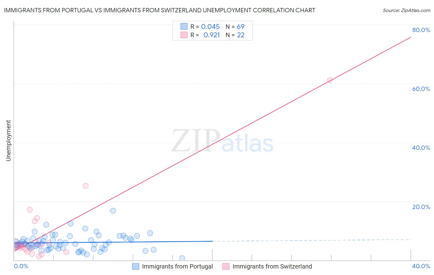 Immigrants from Portugal vs Immigrants from Switzerland Unemployment