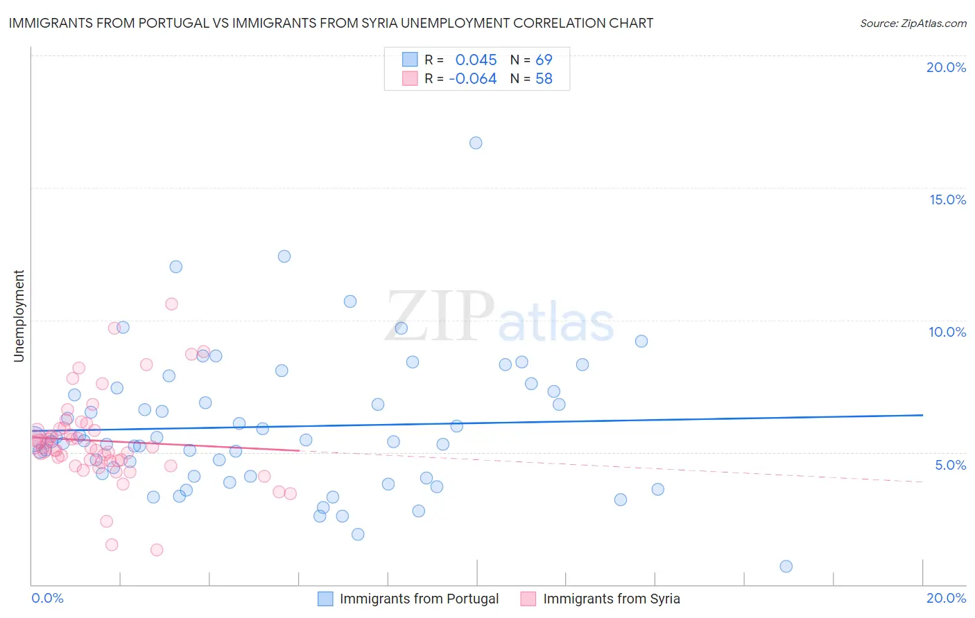 Immigrants from Portugal vs Immigrants from Syria Unemployment