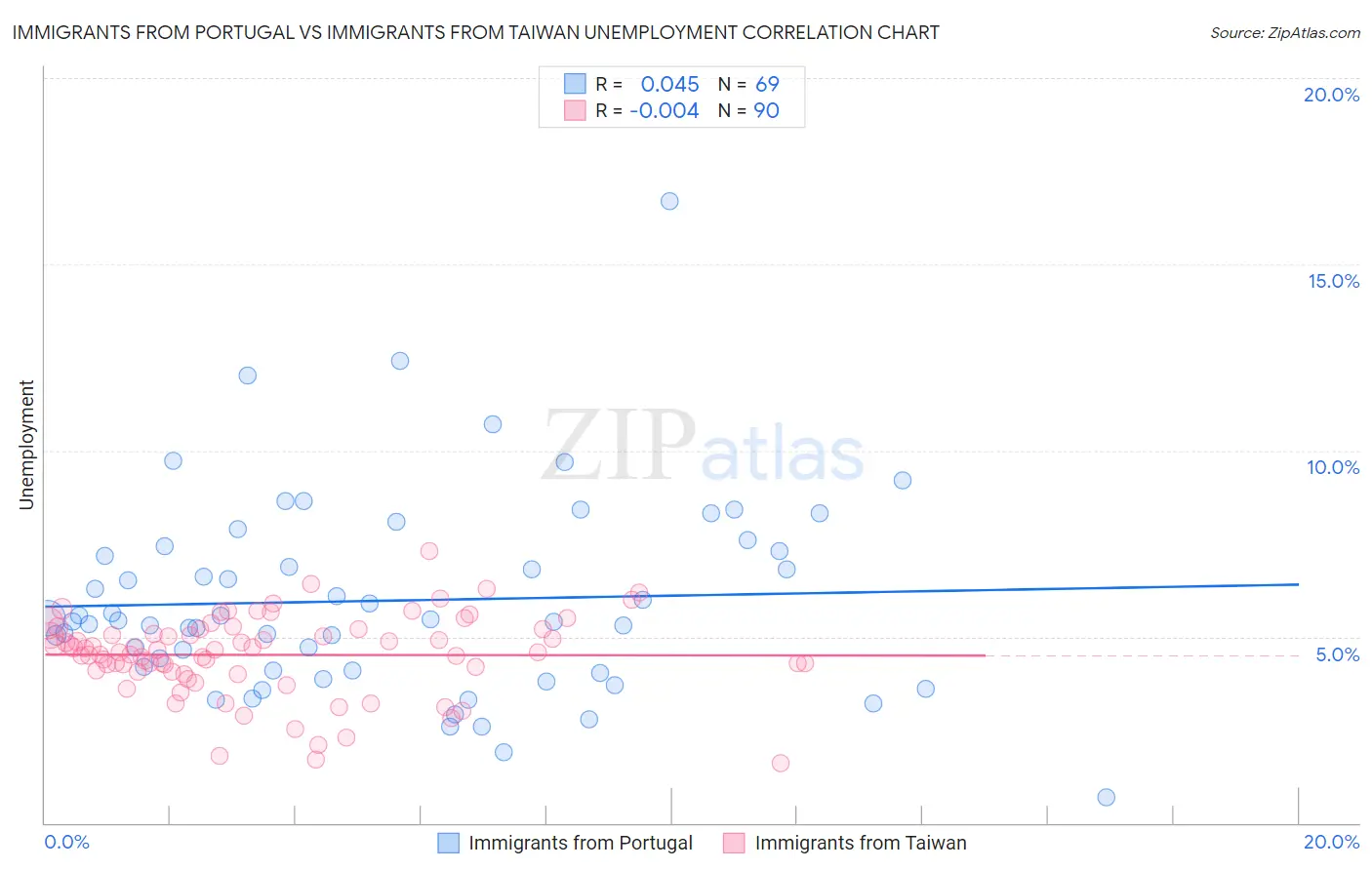 Immigrants from Portugal vs Immigrants from Taiwan Unemployment