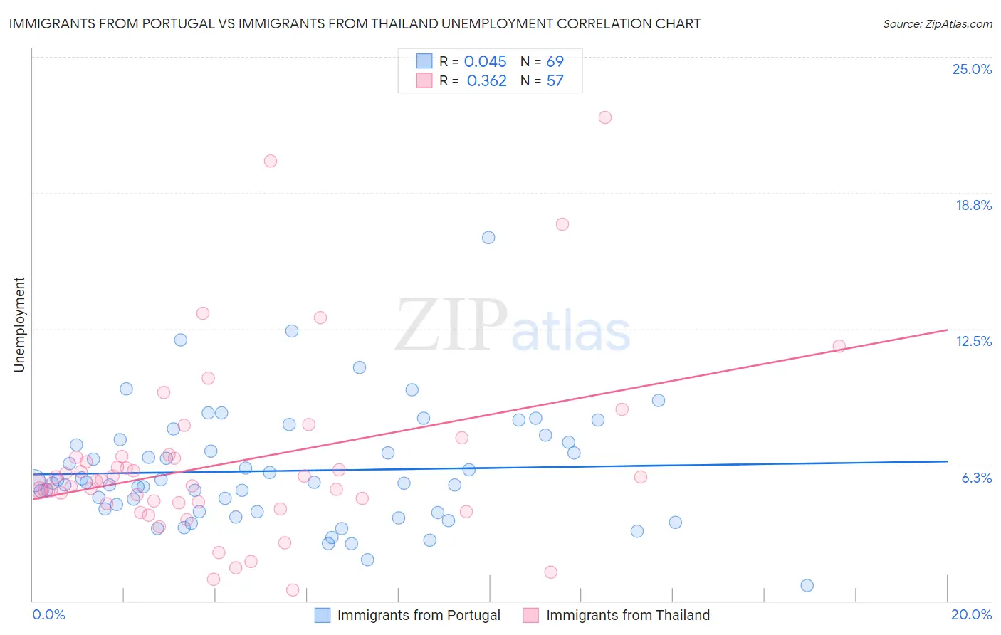 Immigrants from Portugal vs Immigrants from Thailand Unemployment