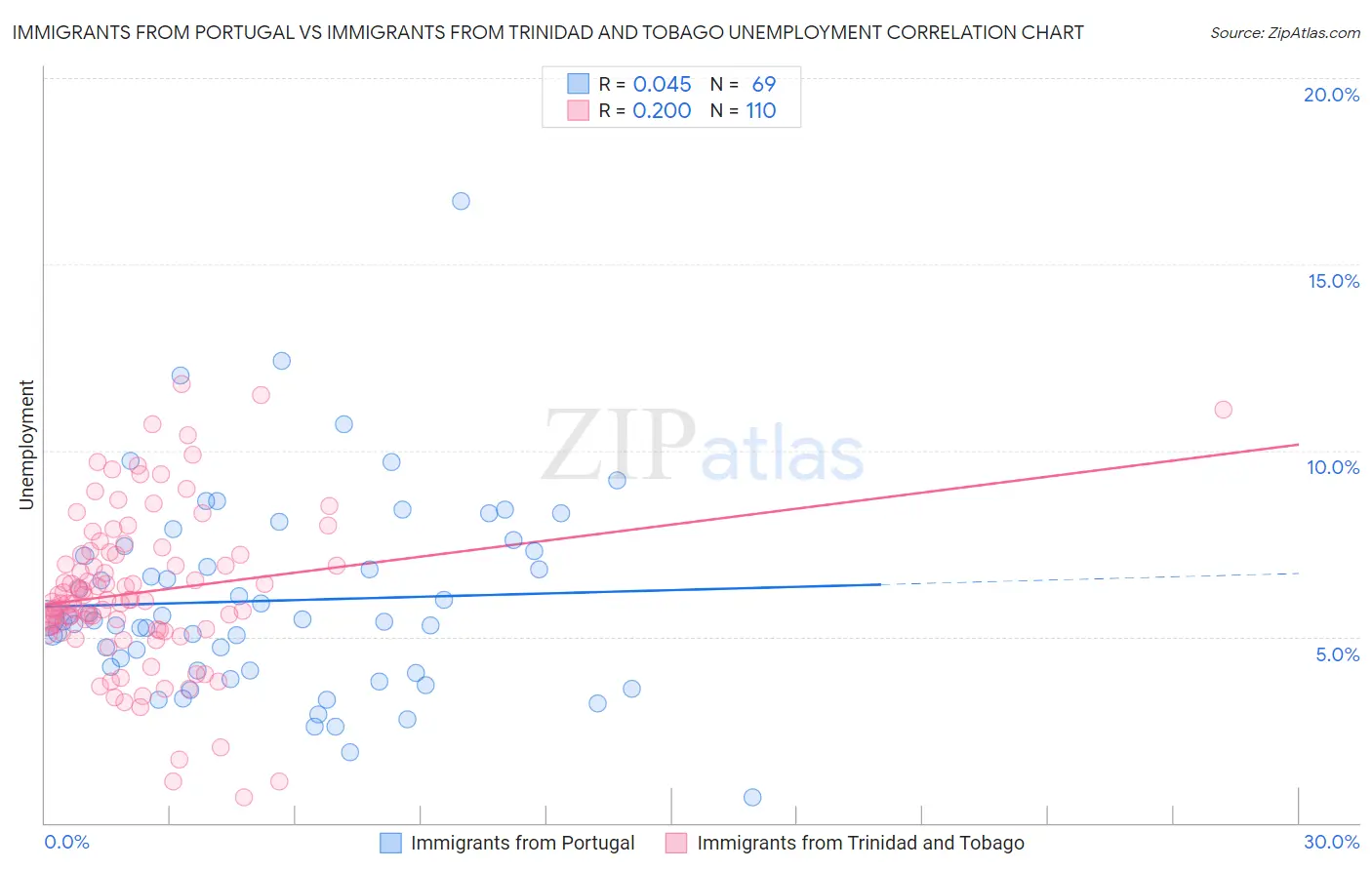 Immigrants from Portugal vs Immigrants from Trinidad and Tobago Unemployment