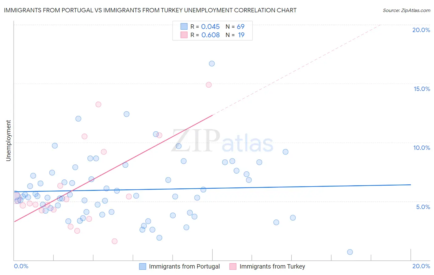 Immigrants from Portugal vs Immigrants from Turkey Unemployment