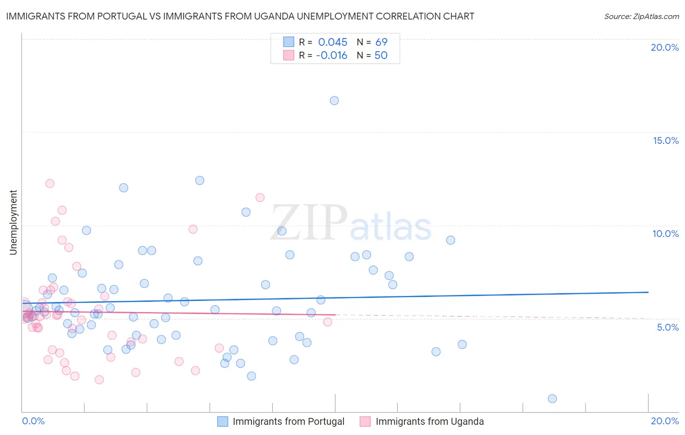 Immigrants from Portugal vs Immigrants from Uganda Unemployment