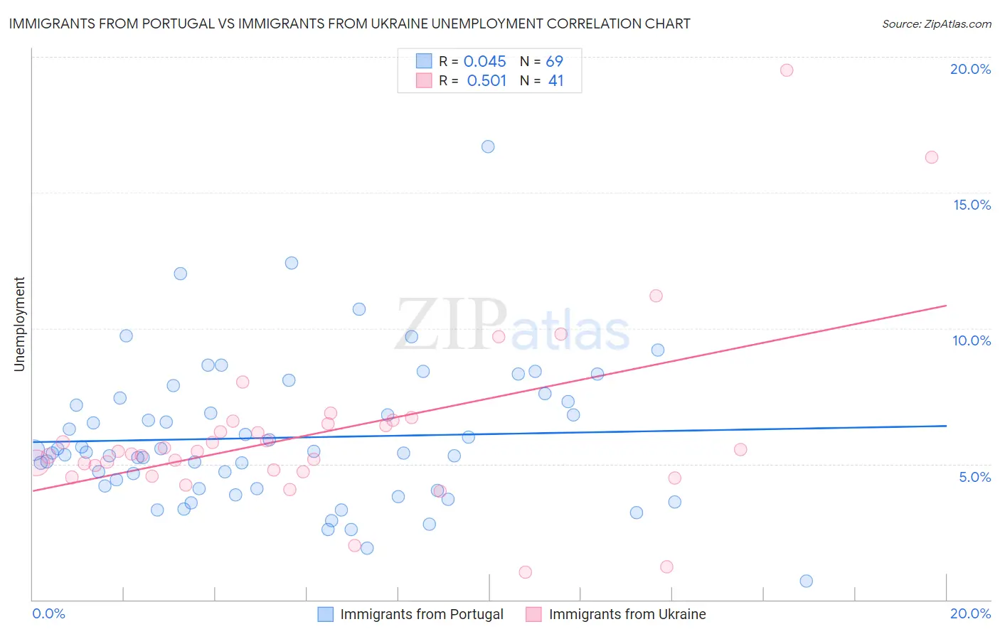 Immigrants from Portugal vs Immigrants from Ukraine Unemployment