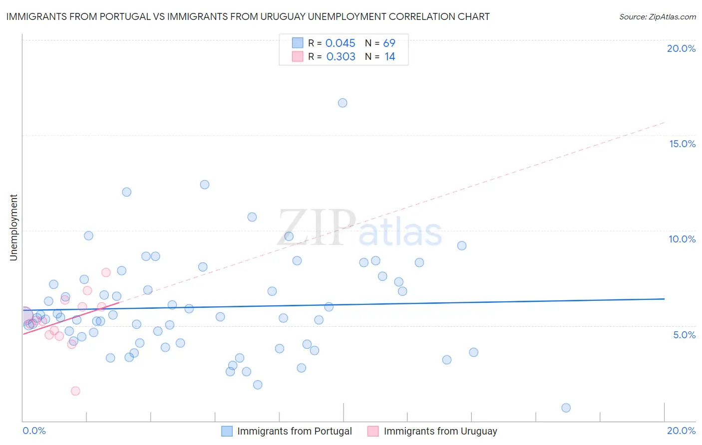 Immigrants from Portugal vs Immigrants from Uruguay Unemployment
