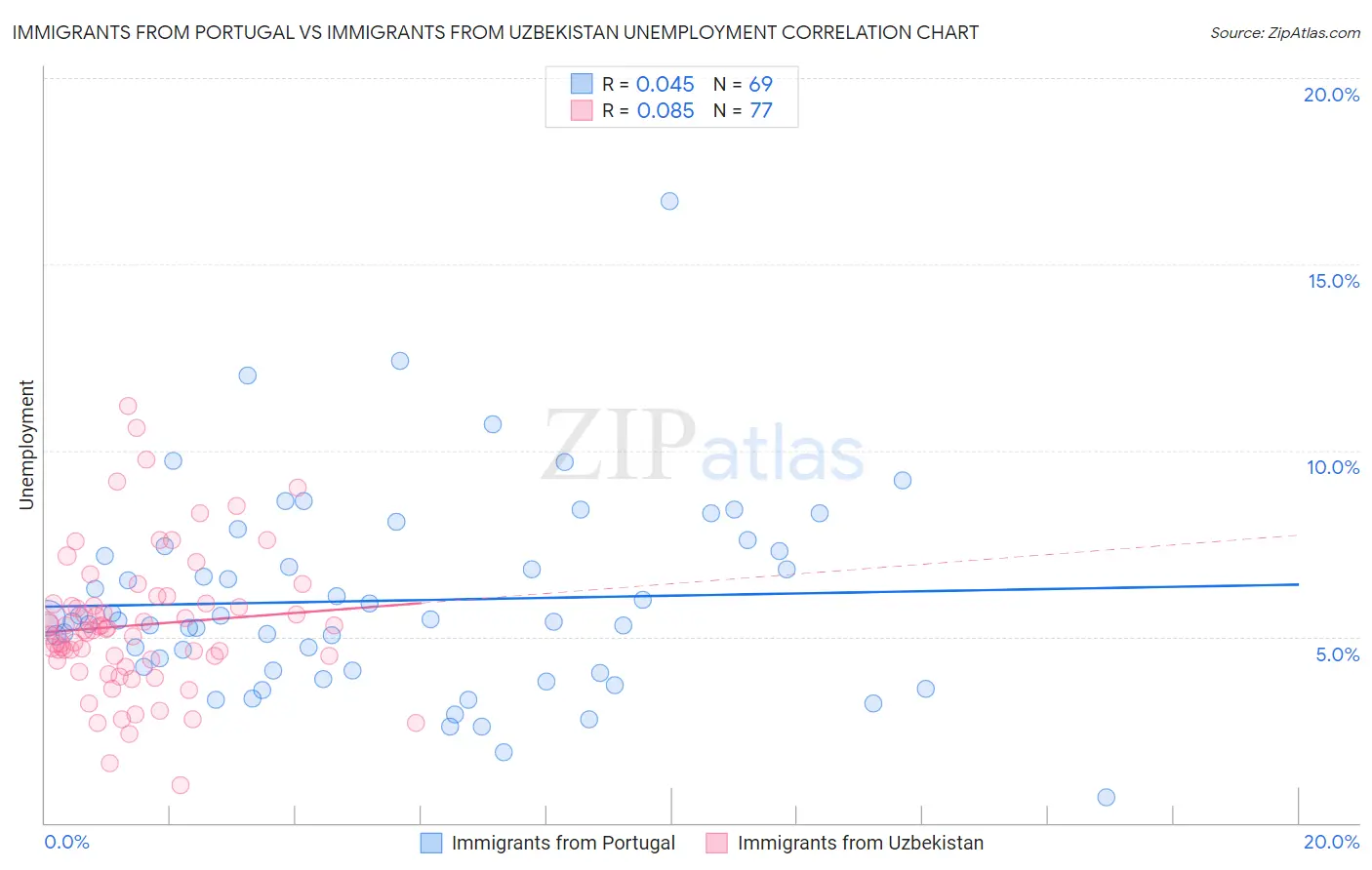 Immigrants from Portugal vs Immigrants from Uzbekistan Unemployment