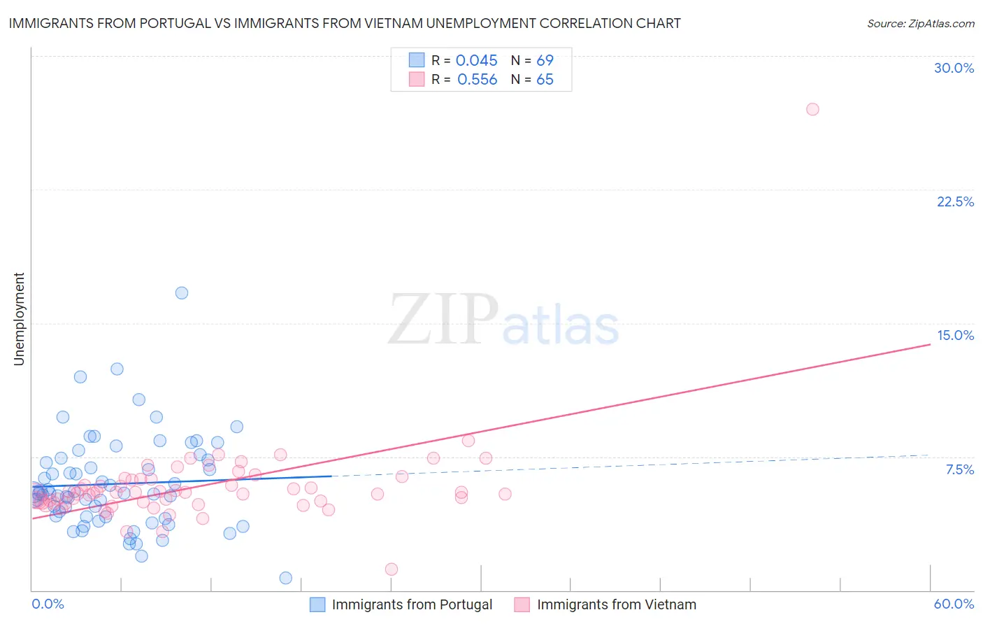 Immigrants from Portugal vs Immigrants from Vietnam Unemployment