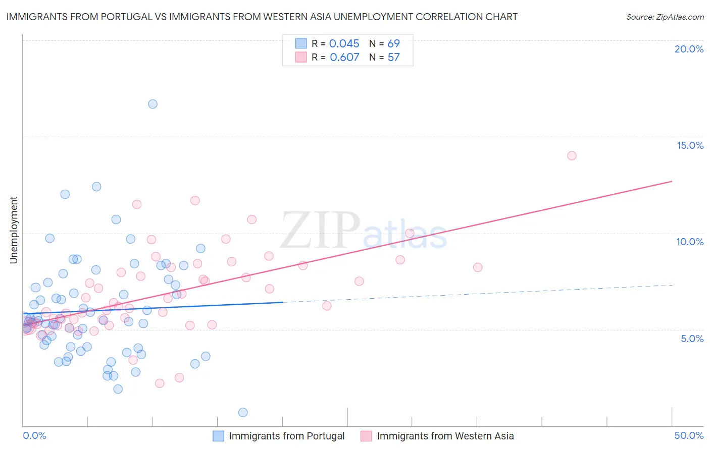 Immigrants from Portugal vs Immigrants from Western Asia Unemployment