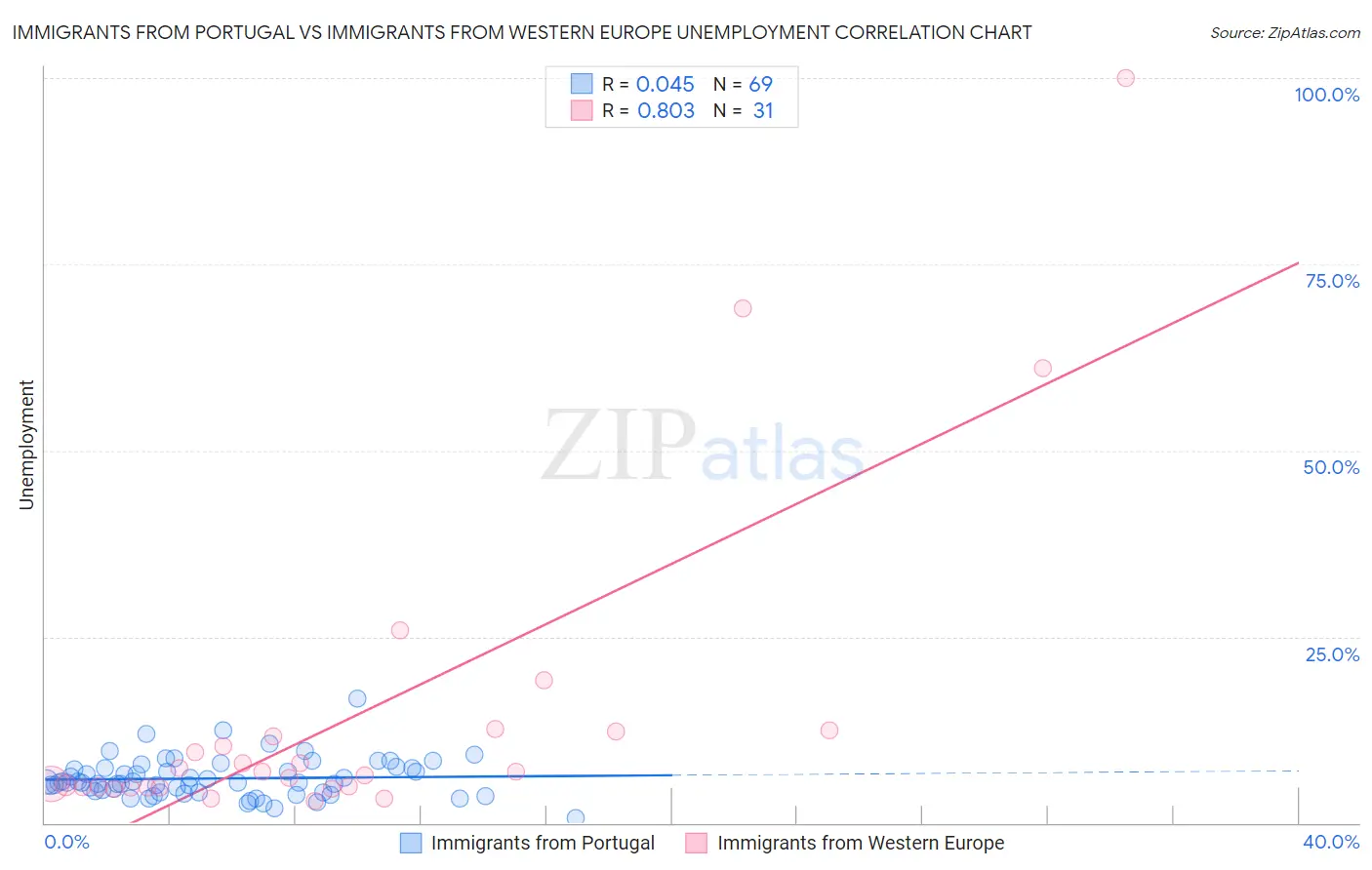 Immigrants from Portugal vs Immigrants from Western Europe Unemployment