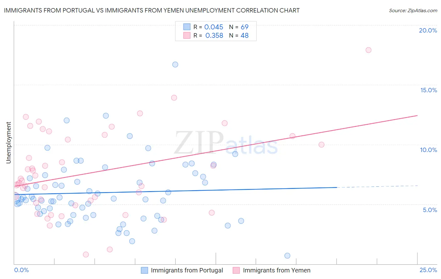 Immigrants from Portugal vs Immigrants from Yemen Unemployment