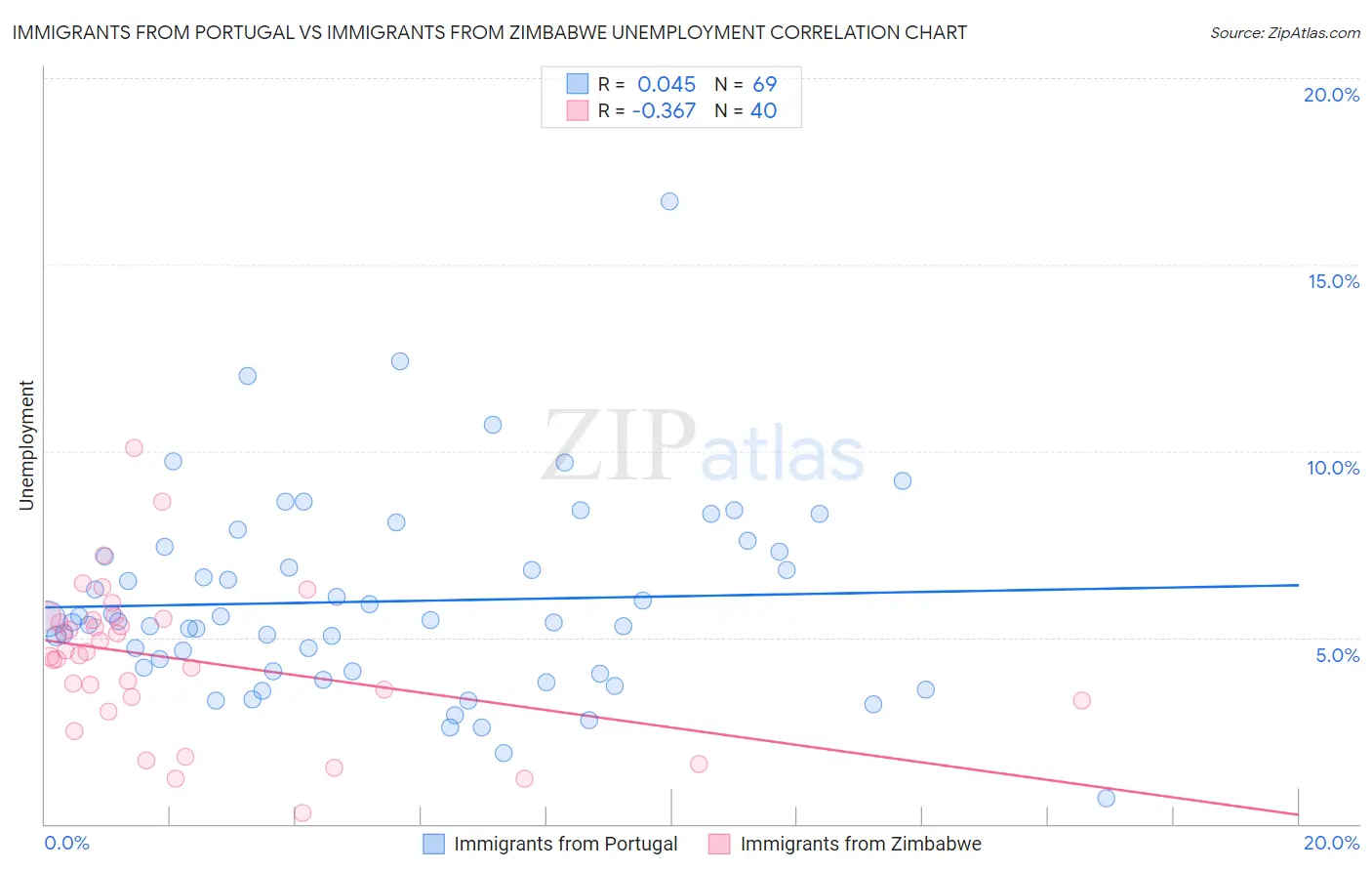 Immigrants from Portugal vs Immigrants from Zimbabwe Unemployment