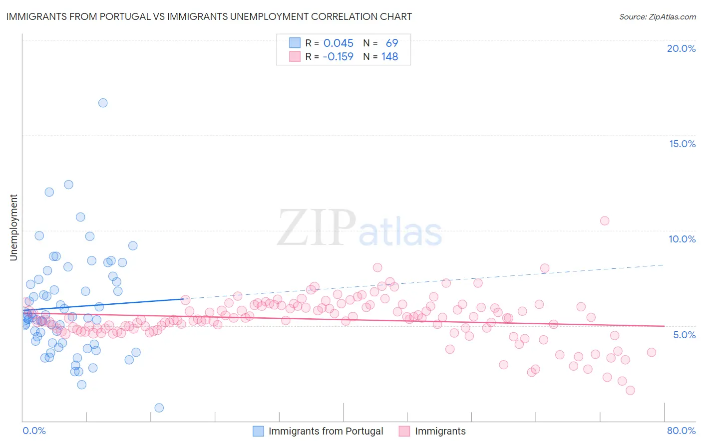 Immigrants from Portugal vs Immigrants Unemployment