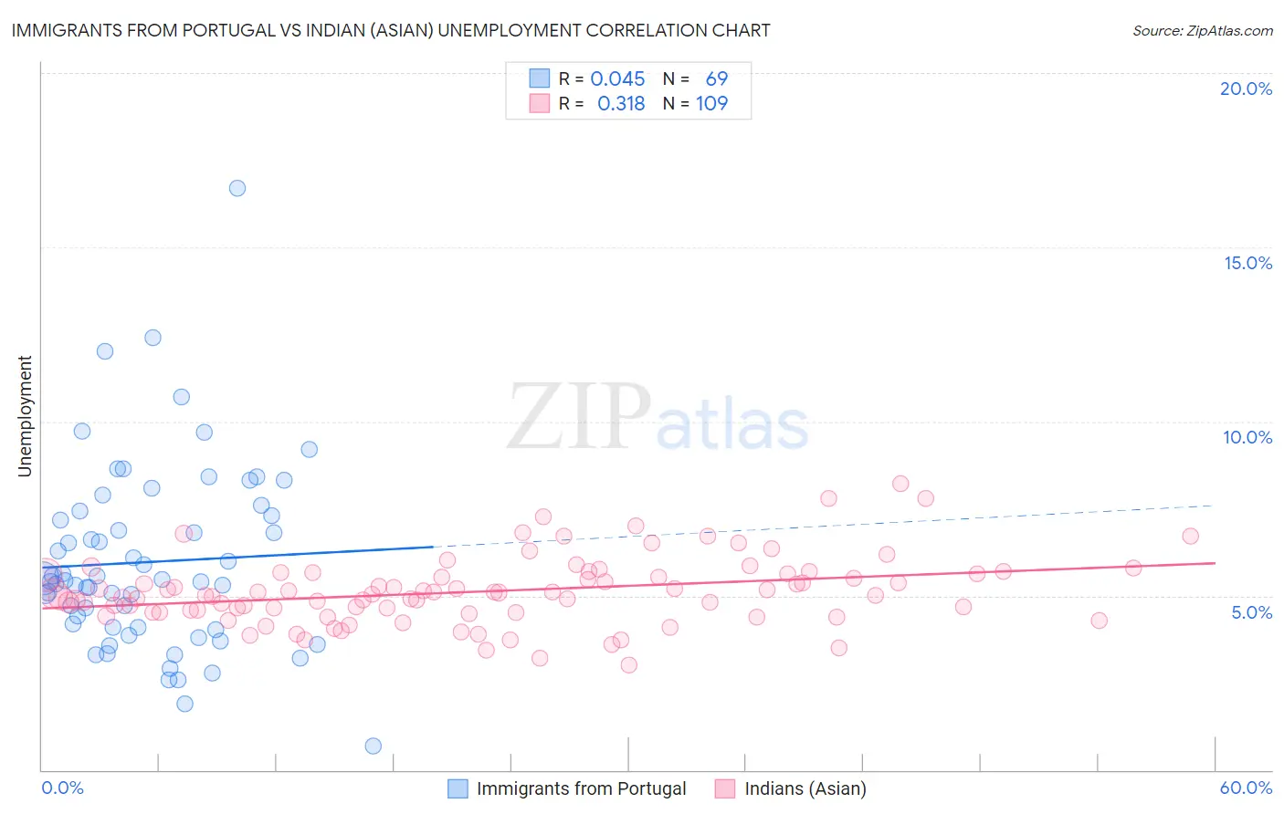 Immigrants from Portugal vs Indian (Asian) Unemployment