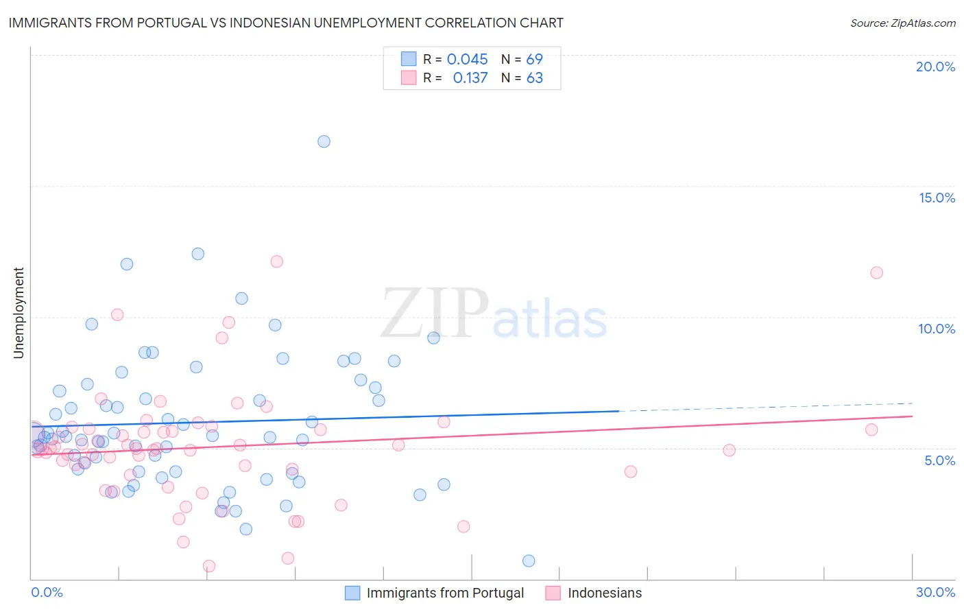 Immigrants from Portugal vs Indonesian Unemployment